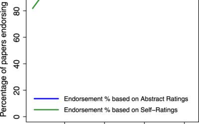Il 97% degli scienziati concorda sulle cause antropiche del riscaldamento globale (e non è una fake news)